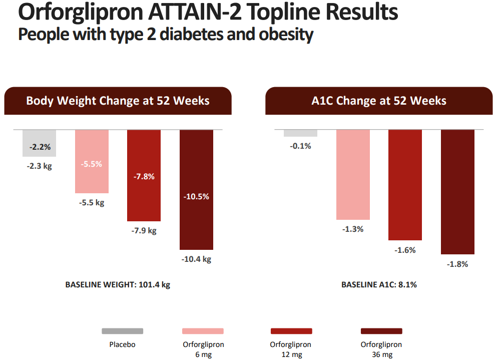 A graph of weight loss results

AI-generated content may be incorrect.
