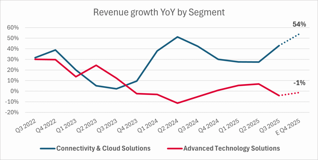 Celestica revenue growth segment